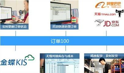 上海金蝶電商ERP系統(tǒng)供應(yīng)商及價(jià)格解析 尼歐供商務(wù)信息咨詢服務(wù)概覽